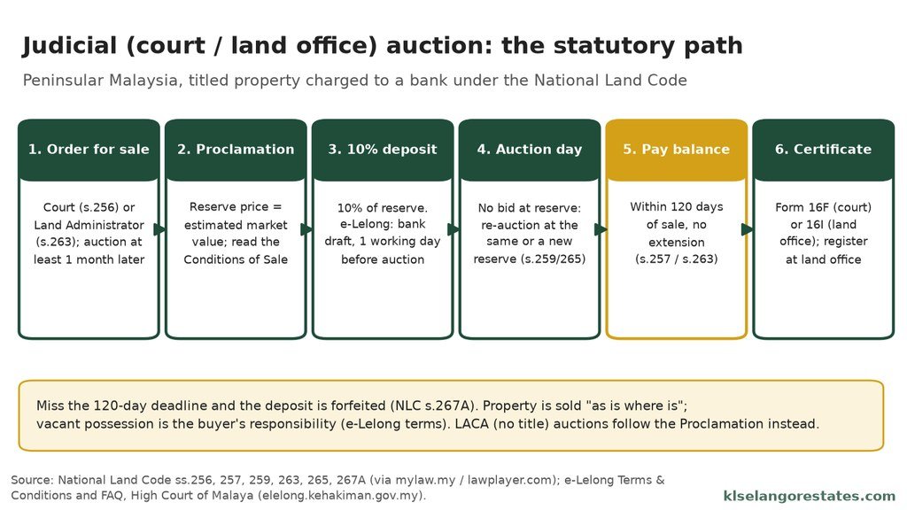 Six-step flow of a judicial auction under the National Land Code, from order for sale to certificate of sale