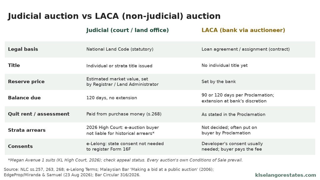 Comparison of judicial auctions and LACA auctions across legal basis, title, reserve price, payment period, outgoings, strata arrears and consents
