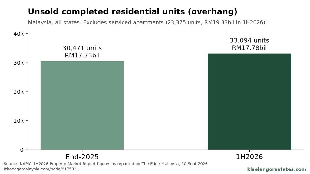 Bar chart of unsold completed residential units in Malaysia: 30,471 at end-2025 and 33,094 in 1H2026