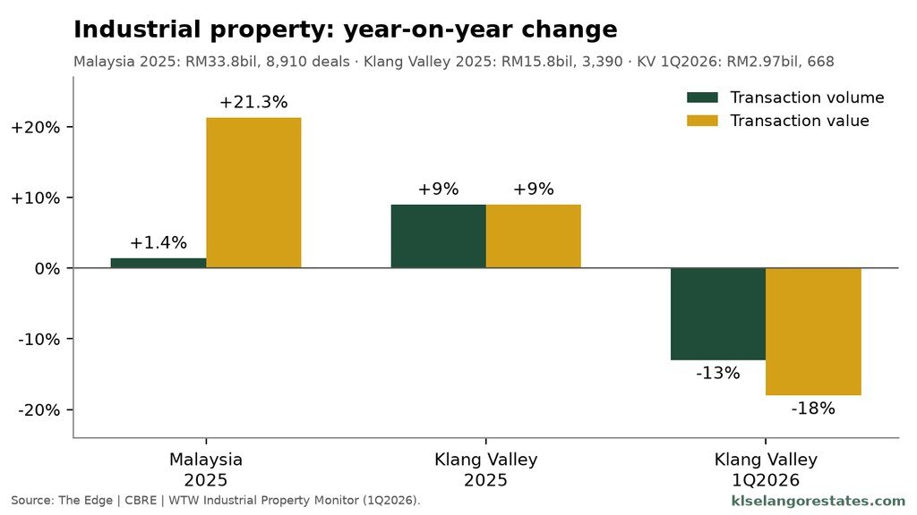 Bar chart of year-on-year change in industrial transaction volume and value for Malaysia 2025, Klang Valley 2025 and Klang Valley 1Q2026