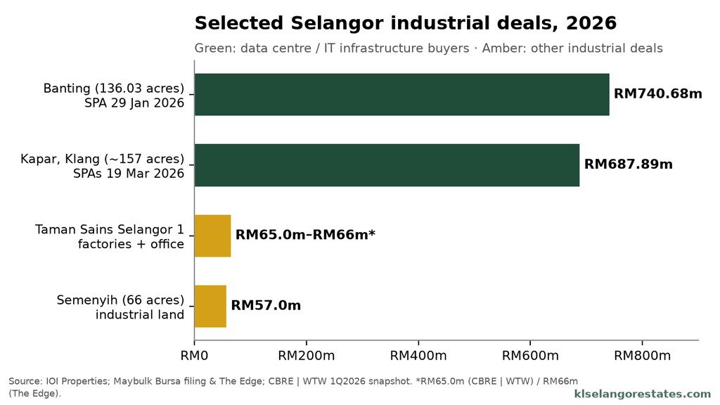 Horizontal bar chart of selected 2026 Selangor industrial deals: Banting, Kapar, Taman Sains Selangor 1 and Semenyih