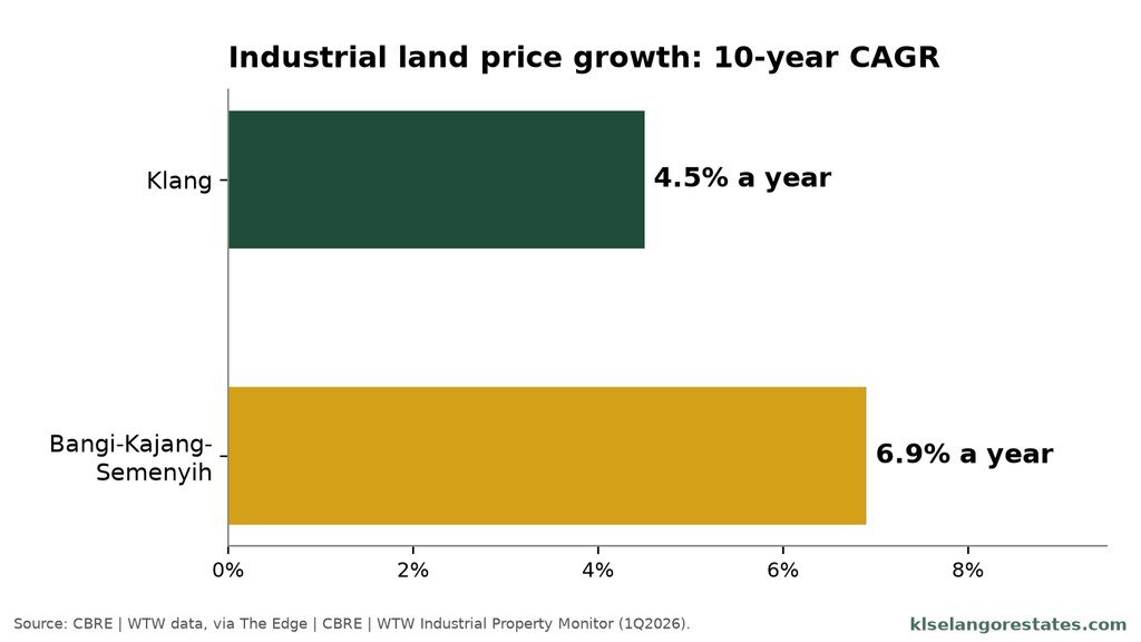 Bar chart of 10-year industrial land price CAGR: Klang 4.5% and Bangi-Kajang-Semenyih 6.9%