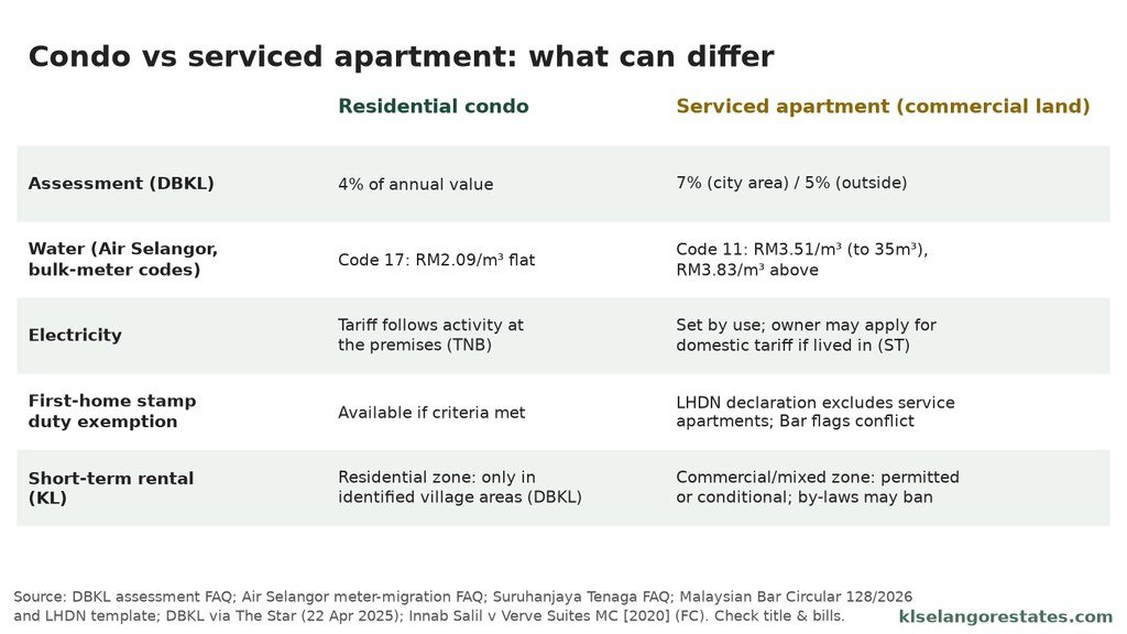 Comparison graphic of residential condo vs serviced apartment on commercial land: assessment, water, electricity, stamp duty exemption and short-term rental