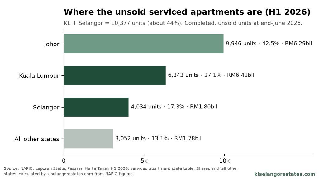 Bar chart of unsold completed serviced apartments by state in H1 2026