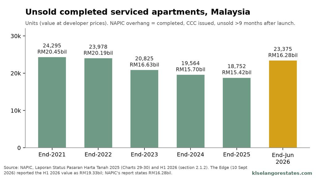 Bar chart of unsold completed serviced apartments in Malaysia from end-2021 to end-June 2026